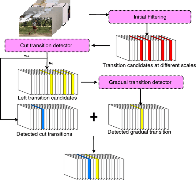 Figure 3 for Fast Video Shot Transition Localization with Deep Structured Models