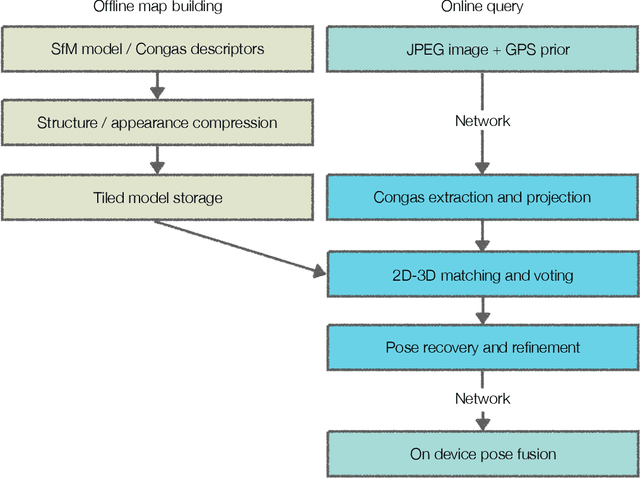 Figure 1 for Large-scale, real-time visual-inertial localization revisited