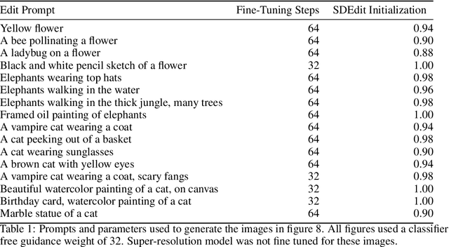 Figure 1 for UniTune: Text-Driven Image Editing by Fine Tuning an Image Generation Model on a Single Image