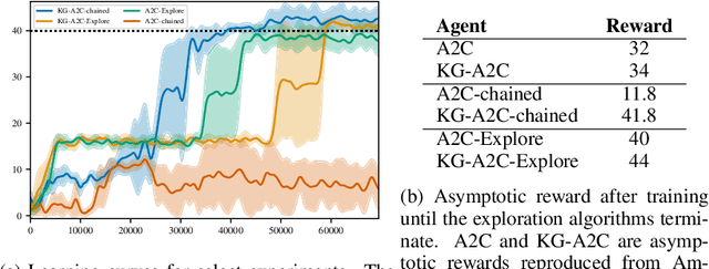 Figure 2 for How To Avoid Being Eaten By a Grue: Exploration Strategies for Text-Adventure Agents