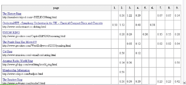 Figure 3 for Clever Search: A WordNet Based Wrapper for Internet Search Engines