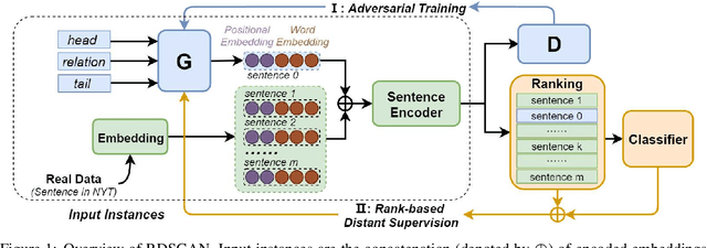 Figure 1 for RDSGAN: Rank-based Distant Supervision Relation Extraction with Generative Adversarial Framework