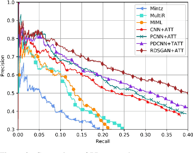 Figure 3 for RDSGAN: Rank-based Distant Supervision Relation Extraction with Generative Adversarial Framework