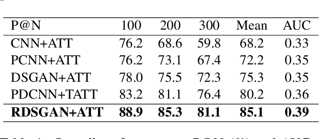 Figure 2 for RDSGAN: Rank-based Distant Supervision Relation Extraction with Generative Adversarial Framework