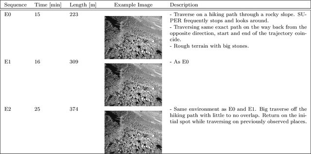 Figure 4 for GPGM-SLAM: a Robust SLAM System for Unstructured Planetary Environments with Gaussian Process Gradient Maps