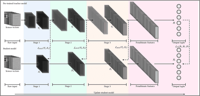Figure 1 for Modeling Accurate Human Activity Recognition for Embedded Devices Using Multi-level Distillation