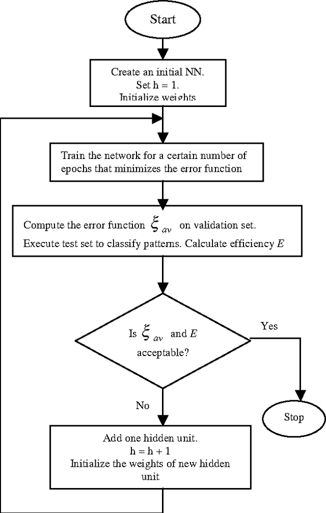 Figure 1 for A Constructive Algorithm for Feedforward Neural Networks for Medical Diagnostic Reasoning