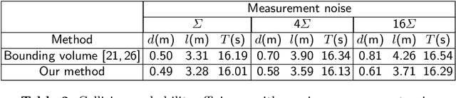 Figure 3 for Probabilistic Collision Constraint for Motion Planning in Dynamic Environments