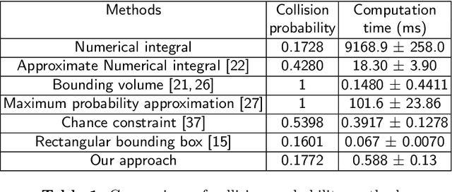 Figure 2 for Probabilistic Collision Constraint for Motion Planning in Dynamic Environments