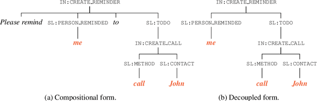 Figure 1 for Conversational Semantic Parsing