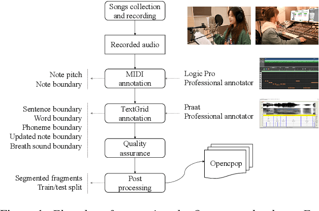 Figure 1 for Opencpop: A High-Quality Open Source Chinese Popular Song Corpus for Singing Voice Synthesis