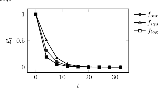 Figure 2 for An Analytic Expression of Relative Approximation Error for a Class of Evolutionary Algorithms
