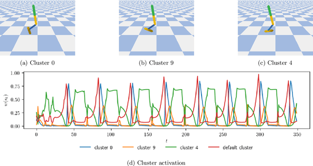 Figure 3 for Reinforcement Learning from a Mixture of Interpretable Experts