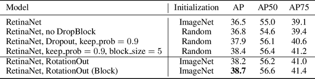 Figure 4 for RotationOut as a Regularization Method for Neural Network