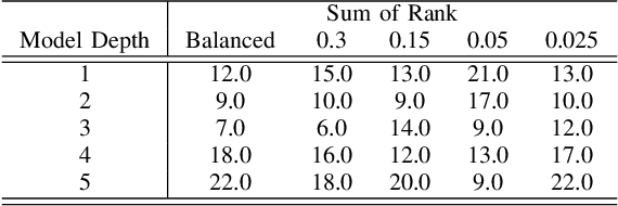 Figure 2 for On the combined effect of class imbalance and concept complexity in deep learning