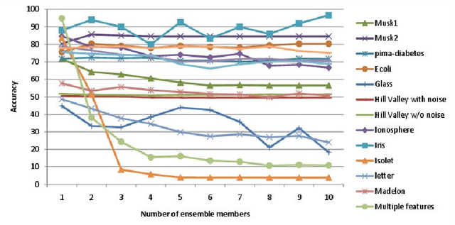 Figure 4 for Ensembles of Classifiers based on Dimensionality Reduction