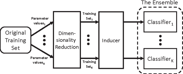 Figure 1 for Ensembles of Classifiers based on Dimensionality Reduction