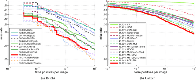 Figure 4 for Exploring Human Vision Driven Features for Pedestrian Detection