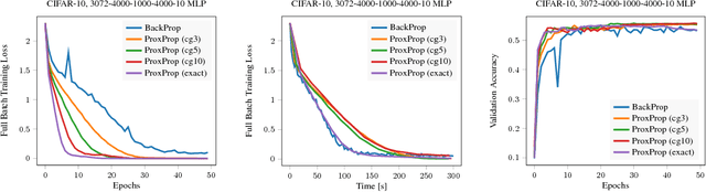 Figure 3 for Proximal Backpropagation