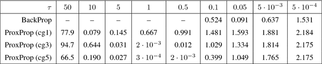 Figure 2 for Proximal Backpropagation