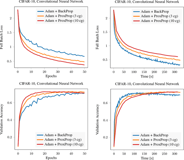 Figure 4 for Proximal Backpropagation