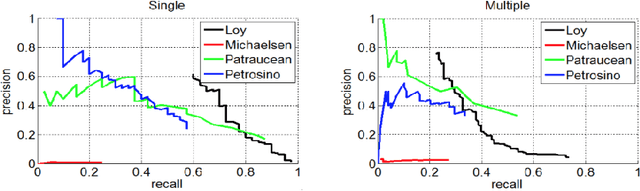 Figure 2 for A convolutional approach to reflection symmetry