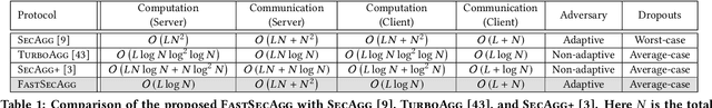 Figure 1 for FastSecAgg: Scalable Secure Aggregation for Privacy-Preserving Federated Learning