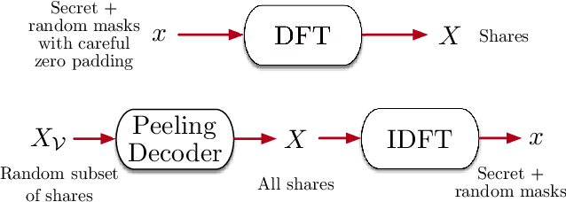 Figure 2 for FastSecAgg: Scalable Secure Aggregation for Privacy-Preserving Federated Learning