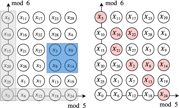 Figure 4 for FastSecAgg: Scalable Secure Aggregation for Privacy-Preserving Federated Learning