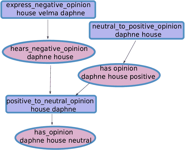 Figure 3 for A Generative Model of Group Conversation