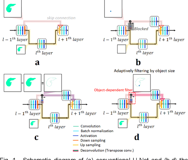 Figure 1 for Modified U-Net  with Incorporation of Object-Dependent High Level Features for Improved Liver and Liver-Tumor Segmentation in CT Images