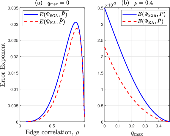 Figure 2 for SGA: A Robust Algorithm for Partial Recovery of Tree-Structured Graphical Models with Noisy Samples