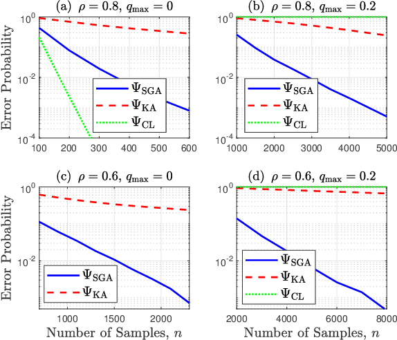 Figure 4 for SGA: A Robust Algorithm for Partial Recovery of Tree-Structured Graphical Models with Noisy Samples