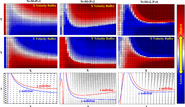 Figure 4 for Hardware realisation of nonlinear dynamical systems for and from biology