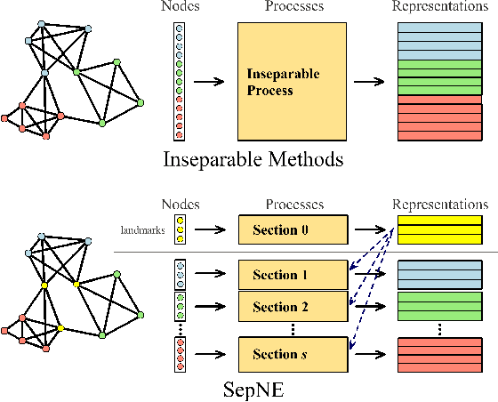 Figure 1 for SepNE: Bringing Separability to Network Embedding