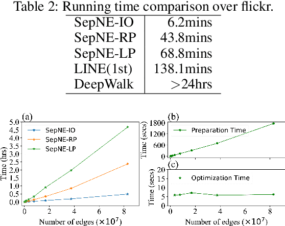 Figure 3 for SepNE: Bringing Separability to Network Embedding