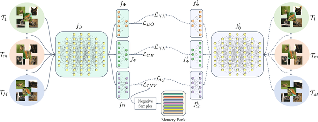 Figure 3 for Exploring Complementary Strengths of Invariant and Equivariant Representations for Few-Shot Learning