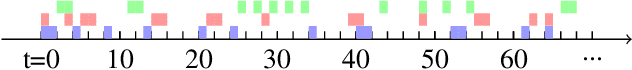 Figure 1 for Unsupervised Learning for Asynchronous Resource Allocation in Ad-hoc Wireless Networks