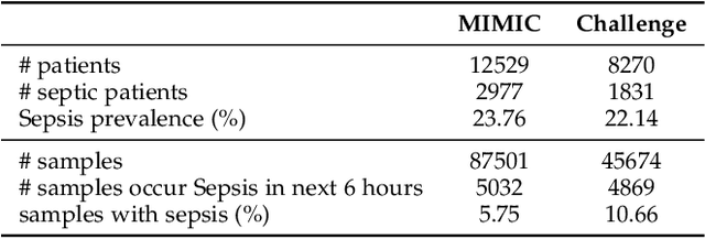 Figure 2 for Semi-supervised Optimal Transport with Self-paced Ensemble for Cross-hospital Sepsis Early Detection