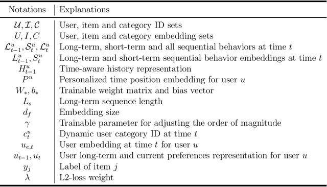 Figure 2 for TLSAN: Time-aware Long- and Short-term Attention Network for Next-item Recommendation