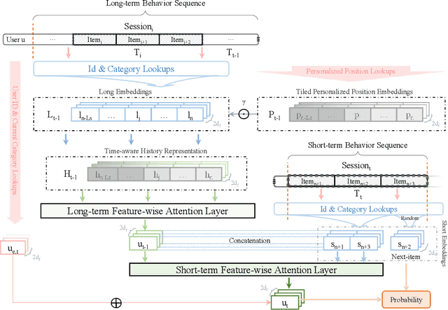 Figure 3 for TLSAN: Time-aware Long- and Short-term Attention Network for Next-item Recommendation