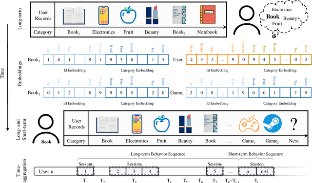 Figure 1 for TLSAN: Time-aware Long- and Short-term Attention Network for Next-item Recommendation