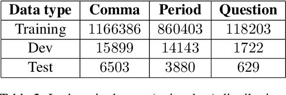 Figure 3 for Improving Punctuation Restoration for Speech Transcripts via External Data