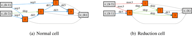 Figure 3 for Noisy Differentiable Architecture Search