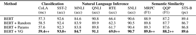 Figure 4 for Accurate Word Representations with Universal Visual Guidance