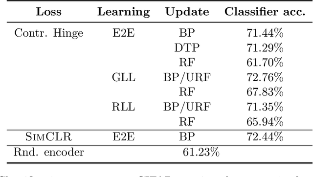 Figure 2 for Biologically Plausible Training Mechanisms for Self-Supervised Learning in Deep Networks