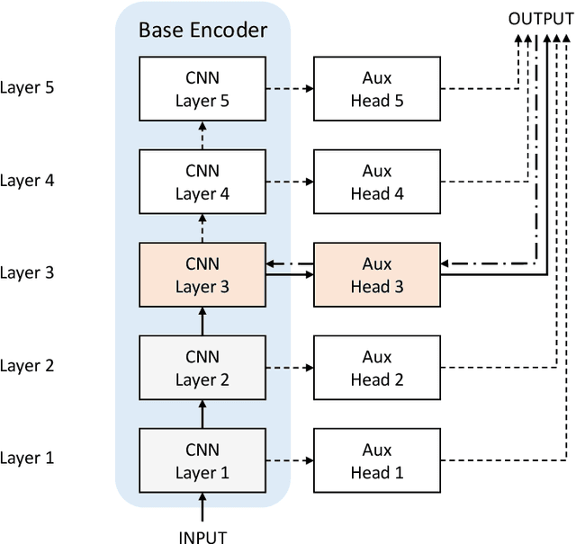 Figure 1 for Biologically Plausible Training Mechanisms for Self-Supervised Learning in Deep Networks