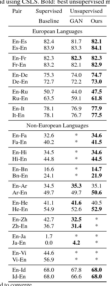 Figure 3 for Non-Adversarial Unsupervised Word Translation