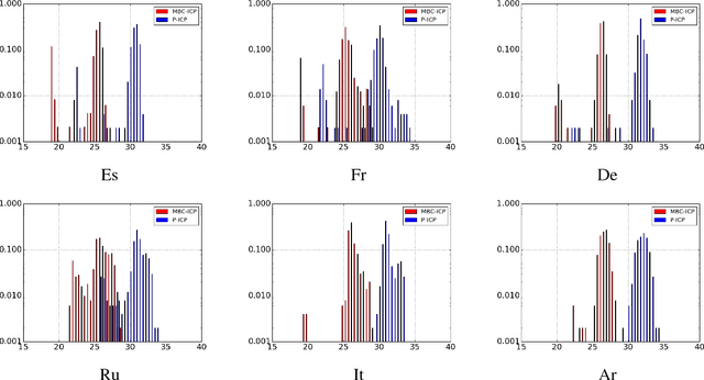 Figure 4 for Non-Adversarial Unsupervised Word Translation