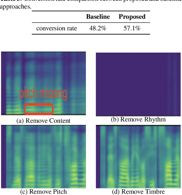 Figure 4 for Adversarially learning disentangled speech representations for robust multi-factor voice conversion